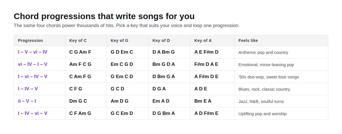 Table of common chord progressions for songwriting in the keys of C, G, D and A: I-V-vi-IV, vi-IV-I-V, I-vi-IV-V, I-IV-V, ii-V-I and I-IV-vi-V, with the feel of each