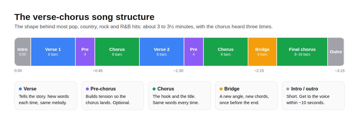 Diagram of verse-chorus song structure: intro, verse 1, pre-chorus, chorus, verse 2, pre-chorus, chorus, bridge, final chorus and outro, about 3 to 3.5 minutes long