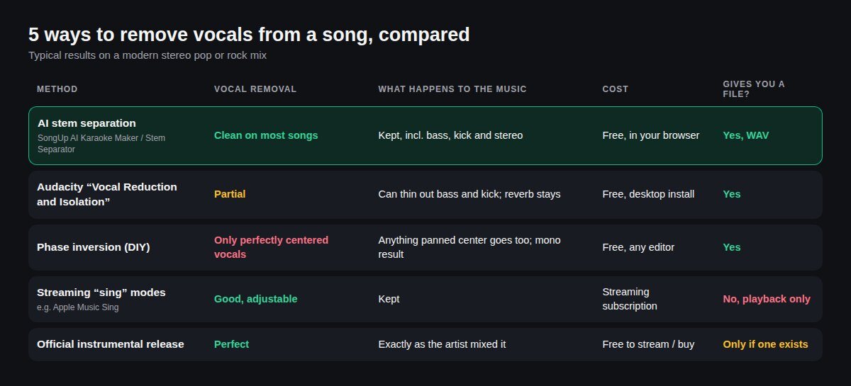 Comparison of five ways to remove vocals from a song: AI stem separation, Audacity Vocal Reduction and Isolation, phase inversion, streaming sing modes like Apple Music Sing, and official instrumental releases