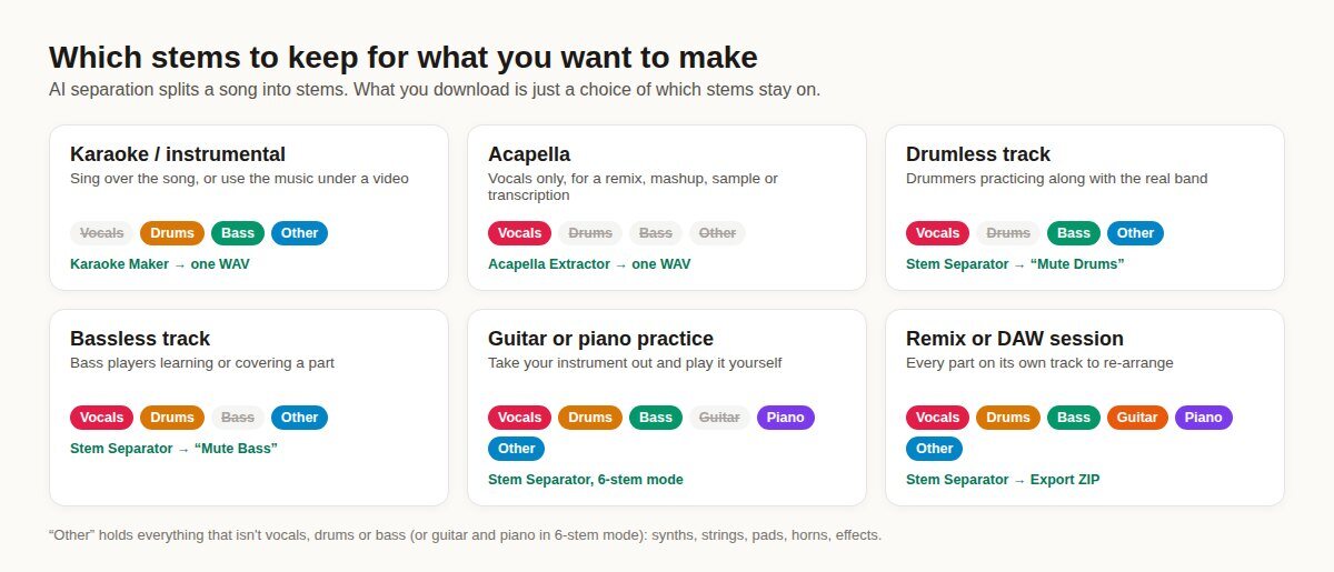 Chart of which stems to keep for a karaoke or instrumental track, an acapella, a drumless track, a bassless track, guitar or piano practice, and a remix