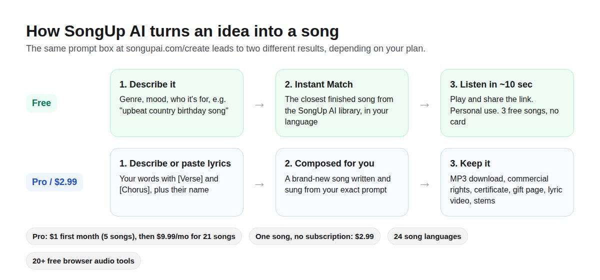 Diagram of how SongUp AI works: on the free plan your idea is matched to a finished library song in about 10 seconds; on Pro or a $2.99 song it is composed from your exact prompt and you keep the MP3 with commercial rights